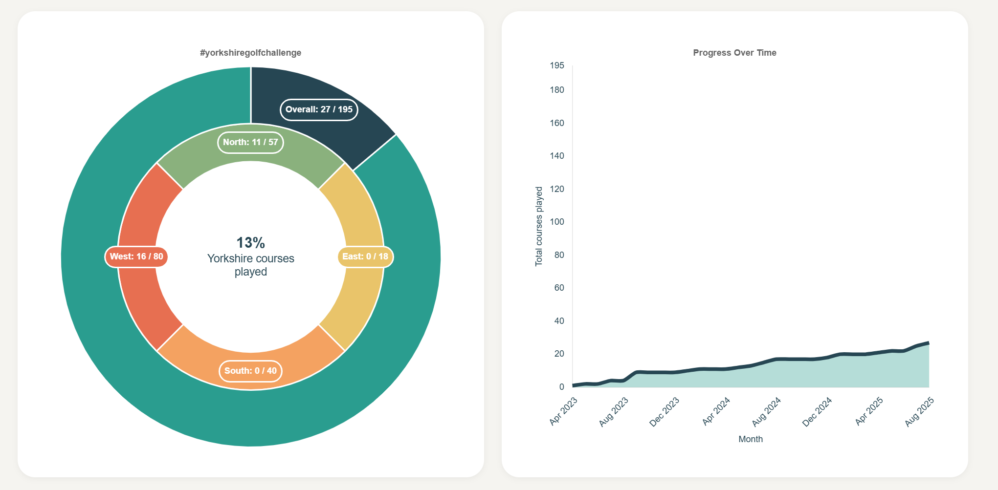 Example challenge info chart showing all Yorkshire courses played